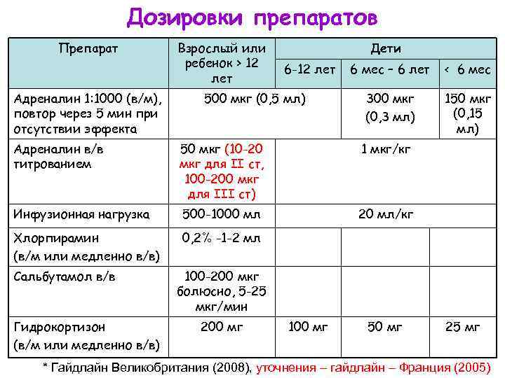 Дозировки препаратов Препарат Адреналин 1: 1000 (в/м), повтор через 5 мин при отсутствии эффекта