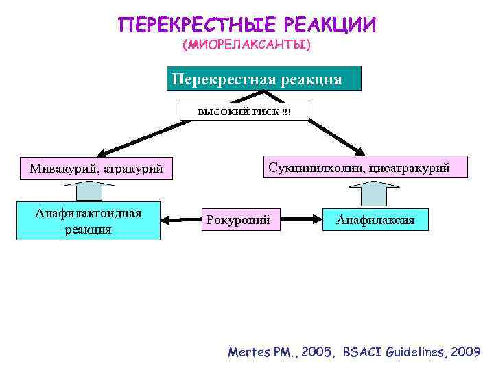 ПЕРЕКРЕСТНЫЕ РЕАКЦИИ (МИОРЕЛАКСАНТЫ) Перекрестная реакция ВЫСОКИЙ РИСК !!! Мивакурий, атракурий Анафилактоидная реакция Сукцинилхолин, цисатракурий