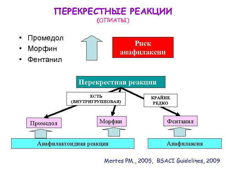 ПЕРЕКРЕСТНЫЕ РЕАКЦИИ (ОПИАТЫ) • Промедол • Морфин • Фентанил Риск анафилаксии Перекрестная реакция ЕСТЬ