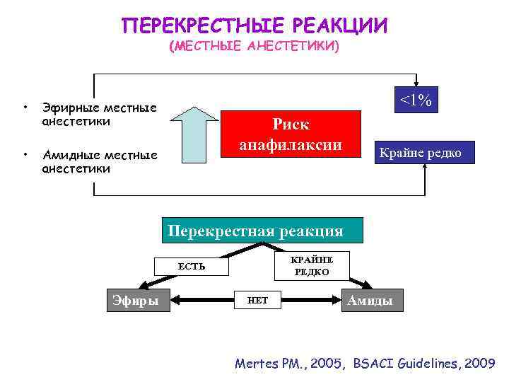 ПЕРЕКРЕСТНЫЕ РЕАКЦИИ (МЕСТНЫЕ АНЕСТЕТИКИ) • • <1% Эфирные местные анестетики Амидные местные анестетики Риск