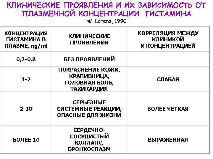 КЛИНИЧЕСКИЕ ПРОЯВЛЕНИЯ И ИХ ЗАВИСИМОСТЬ ОТ ПЛАЗМЕННОЙ КОНЦЕНТРАЦИИ ГИСТАМИНА W. Lorenz, 1990 КОНЦЕНТРАЦИЯ ГИСТАМИНА