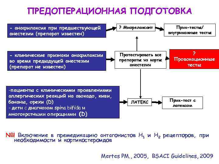 ПРЕДОПЕРАЦИОННАЯ ПОДГОТОВКА - анафилаксия при предшествующей анестезии (препарат известен) ? Миорелаксант - клинические признаки