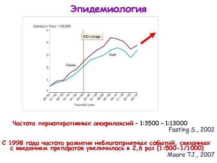 Эпидемиология Частота периоперативных анафилаксий – 1: 3500 – 1: 13000 Fasting S. , 2002