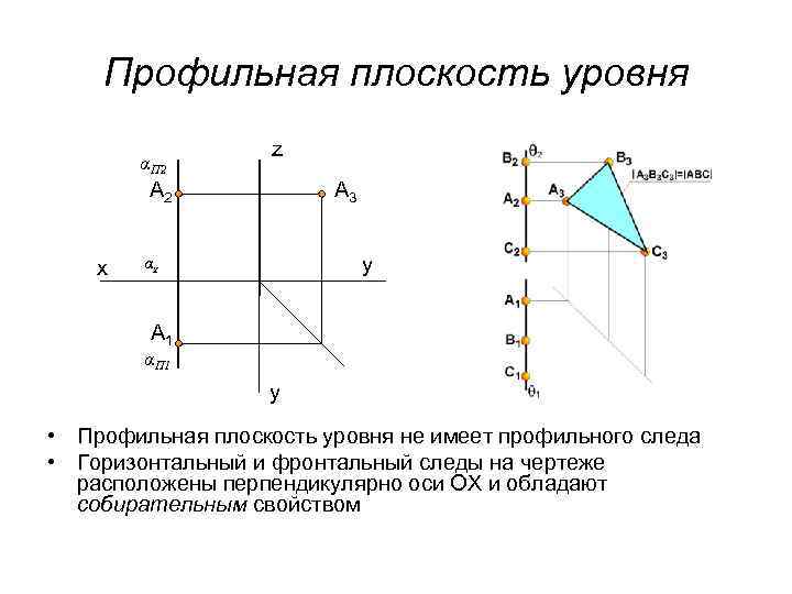 Профильная плоскость уровня αП 2 z A 3 A 2 х у αх A