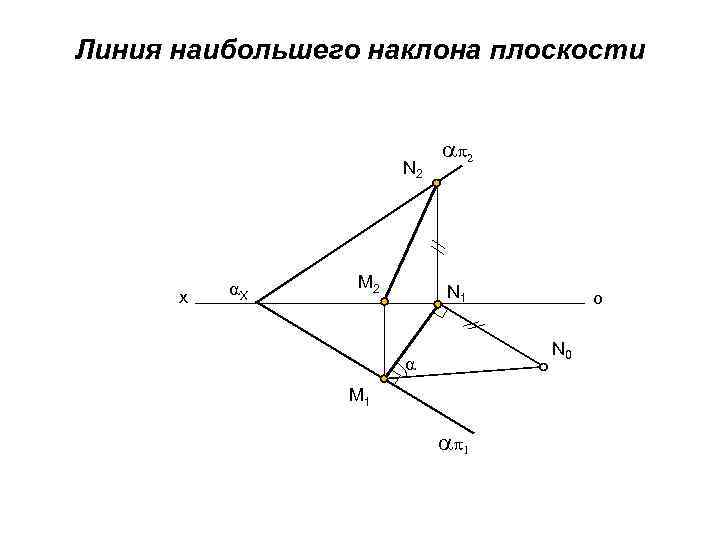 Линия наибольшего наклона плоскости N 2 x X M 2 p 2 N 1