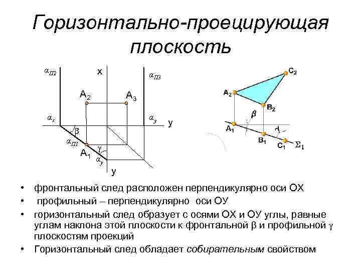 Горизонтально-проецирующая плоскость αП 2 х αП 3 А 2 А 3 αх αу αП