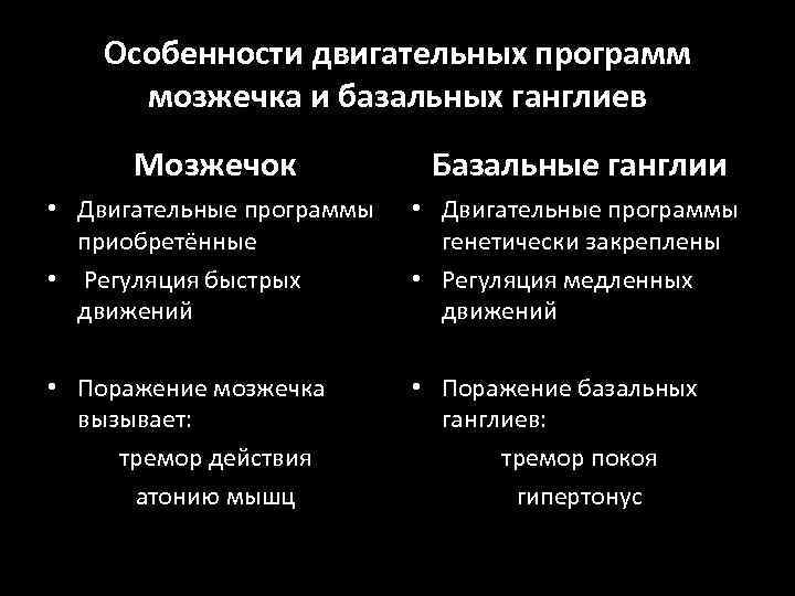 Особенности двигательных программ мозжечка и базальных ганглиев Мозжечок Базальные ганглии • Двигательные программы приобретённые