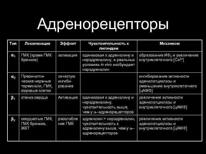 Адренорецепторы Тип Локализация Эффект Чувствительность к лигандам Механизм 1 ГМК (кроме ГМК бронхов) активация