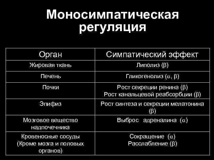 Моносимпатическая регуляция Орган Симпатический эффект Жировая ткань Липолиз ( ) Печень Гликогенолиз ( ,