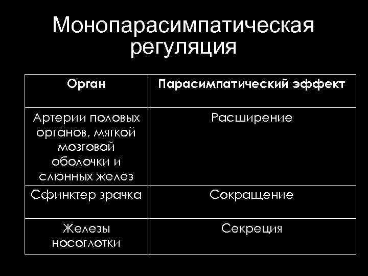 Монопарасимпатическая регуляция Орган Парасимпатический эффект Артерии половых органов, мягкой мозговой оболочки и слюнных желез