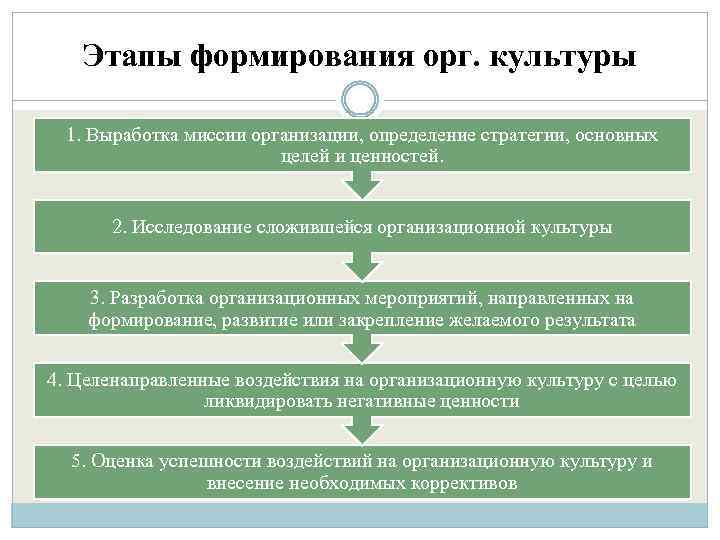 Этапы формирования орг. культуры 1. Выработка миссии организации, определение стратегии, основных целей и ценностей.