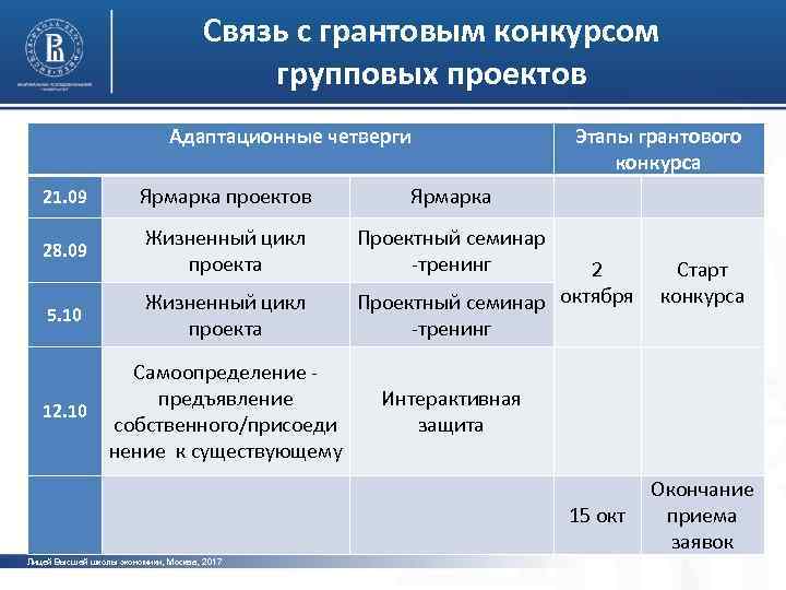 Связь с грантовым конкурсом групповых проектов Адаптационные четверги Этапы грантового конкурса 21. 09 Ярмарка