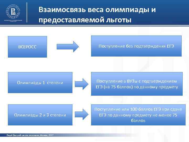 Участие в олимпиадах а также наличие собственных проектов дают преимущества при поступлении