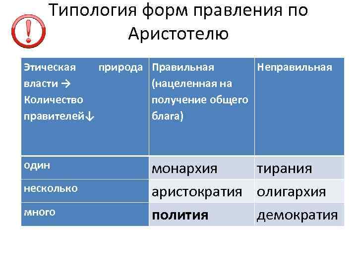 2 формы правления монархические и республиканские. Правильные неправильные правления по Аристотелю. Аристотель классификация форм правления. Формы правления по Аристотелю. Формы правления GJ fhbcnjbtk..