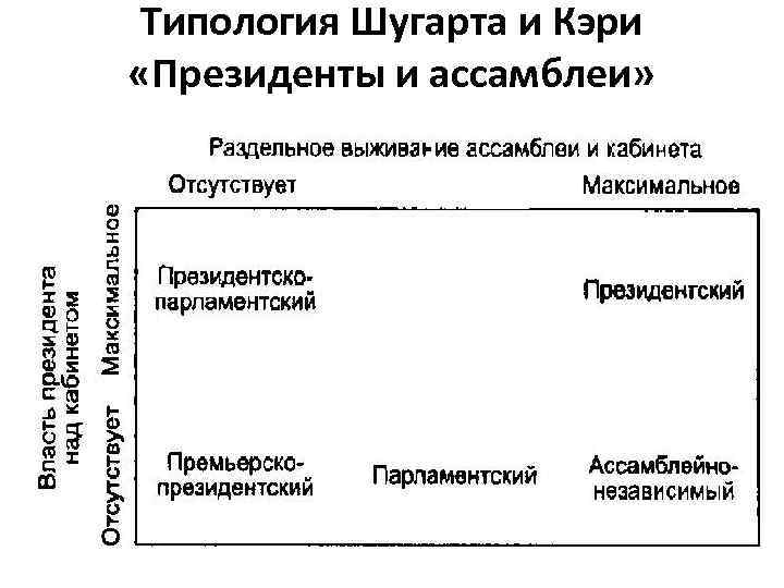 Типология Шугарта и Кэри «Президенты и ассамблеи» 