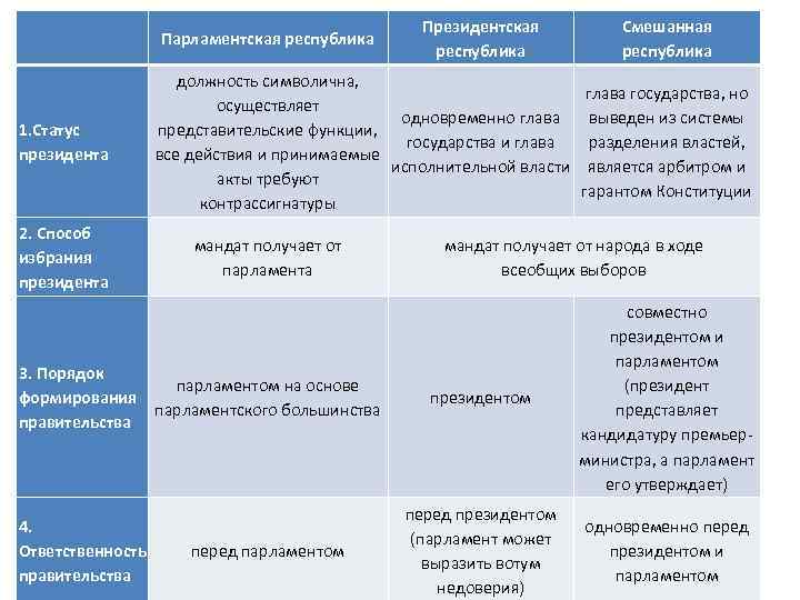  1. Статус президента 2. Способ избрания президента Парламентская республика Смешанная республика должность символична,