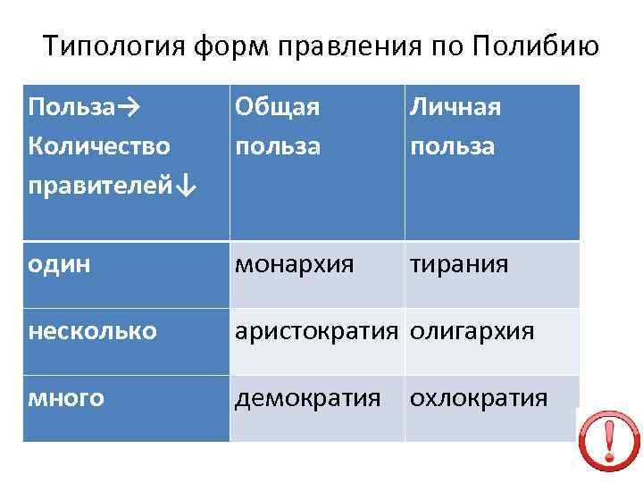 Типология форм правления по Полибию Польза→ Количество правителей↓ Общая польза Личная польза один монархия