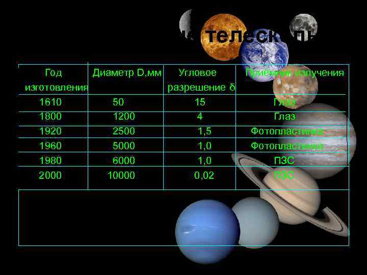 Современные телескопы Год Диаметр D, мм Угловое Приёмник излучения изготовления разрешение δ 1610 50