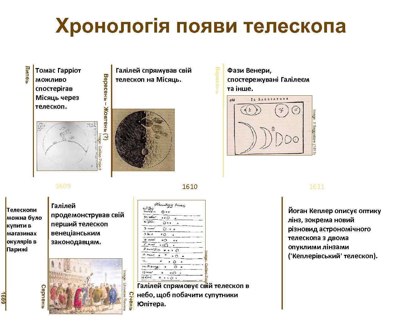 Хронологія появи телескопа Галілей спрямував свій телескоп на Місяць. Фази Венери, спостережувані Галілеєм та