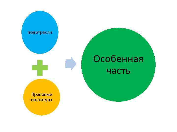 подотрасли Особенная часть Правовые институты 