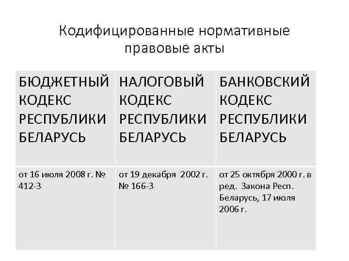 Кодифицированные нормативные правовые акты БЮДЖЕТНЫЙ КОДЕКС РЕСПУБЛИКИ БЕЛАРУСЬ НАЛОГОВЫЙ КОДЕКС РЕСПУБЛИКИ БЕЛАРУСЬ БАНКОВСКИЙ КОДЕКС