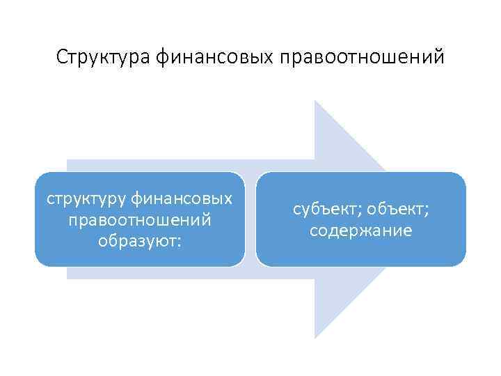 Структура финансовых правоотношений структуру финансовых правоотношений образуют: субъект; объект; содержание 