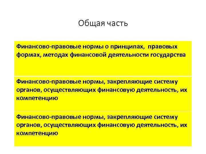 Общая часть Финансово-правовые нормы о принципах, правовых формах, методах финансовой деятельности государства Финансово-правовые нормы,