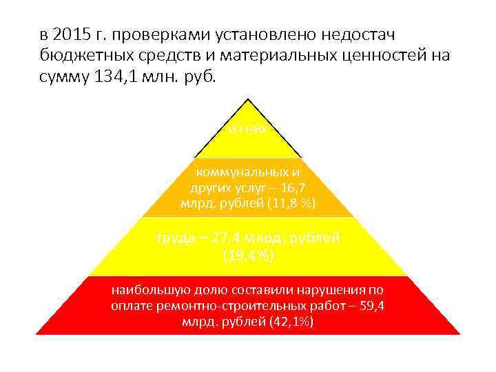 в 2015 г. проверками установлено недостач бюджетных средств и материальных ценностей на сумму 134,