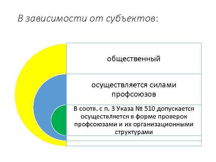 В зависимости от субъектов: общественный осуществляется силами профсоюзов В соотв. с п. 3 Указа