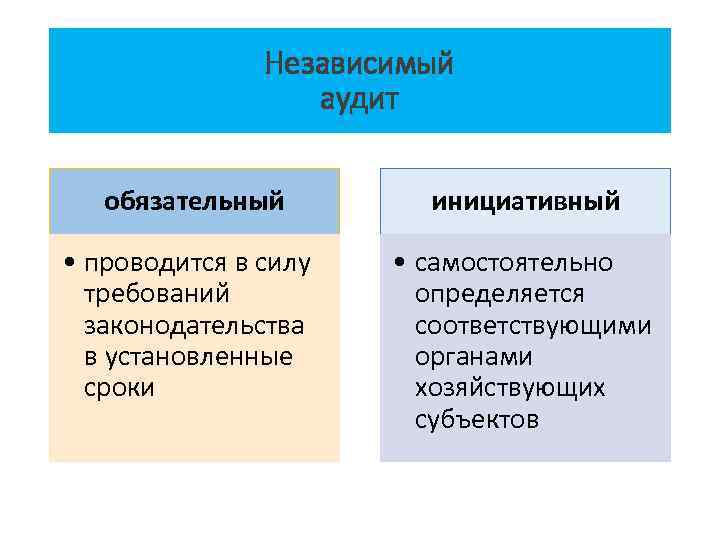 Независимый аудит обязательный инициативный • проводится в силу требований законодательства в установленные сроки •