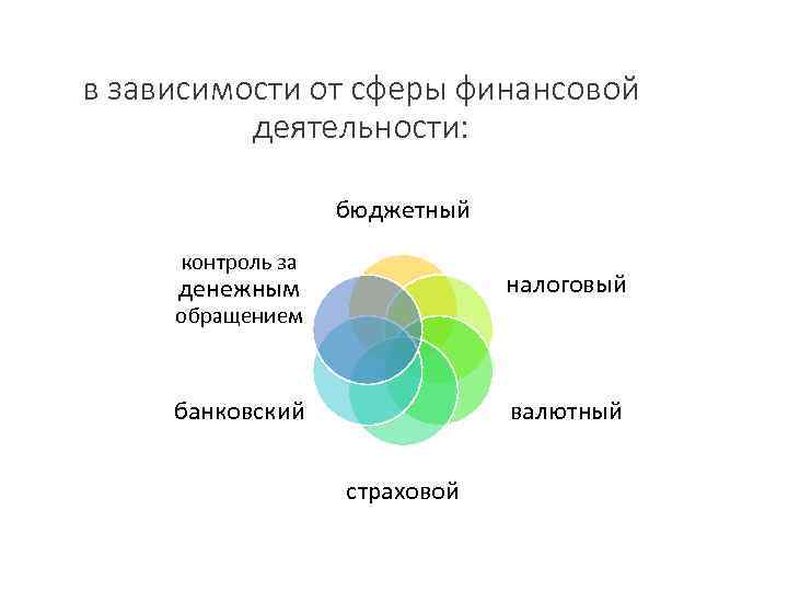 в зависимости от сферы финансовой деятельности: бюджетный контроль за денежным обращением налоговый банковский валютный