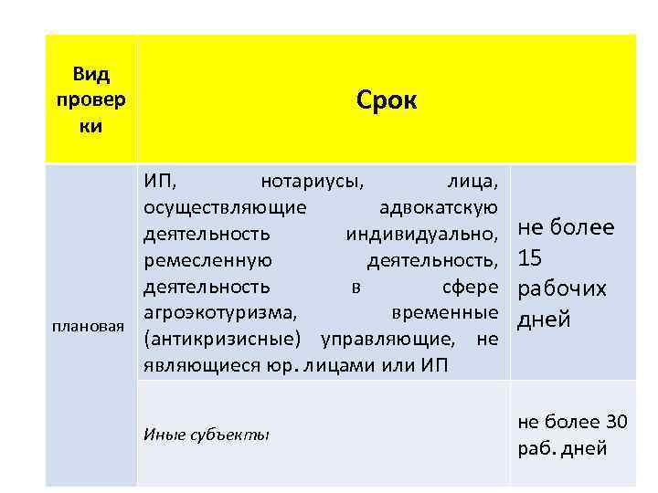 Вид Сроки проведения проверок провер Срок ки ИП, нотариусы, лица, осуществляющие адвокатскую деятельность индивидуально,