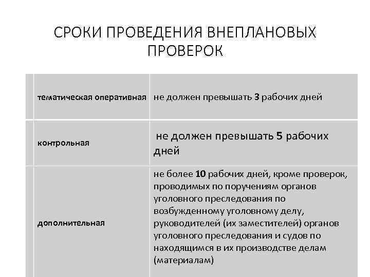 СРОКИ ПРОВЕДЕНИЯ ВНЕПЛАНОВЫХ ПРОВЕРОК тематическая оперативная не должен превышать 3 рабочих дней контрольная дополнительная