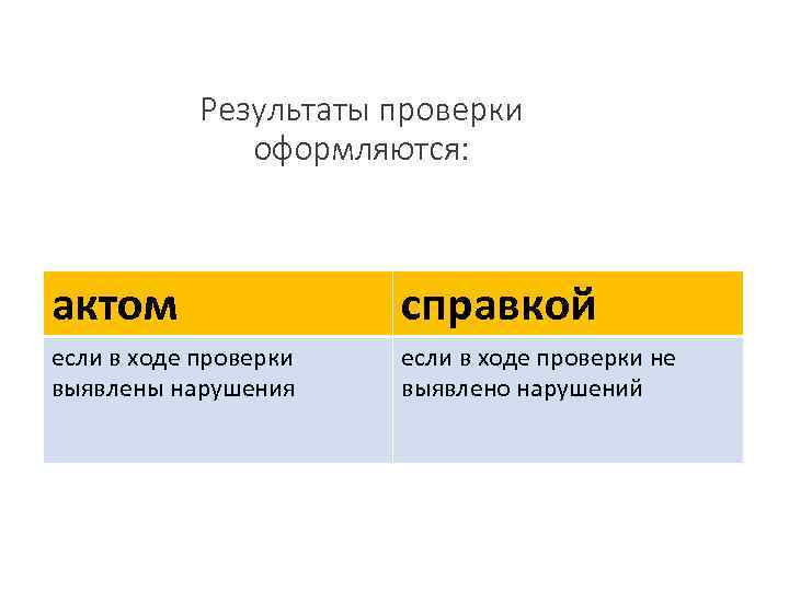 Результаты проверки оформляются: актом справкой если в ходе проверки выявлены нарушения если в ходе