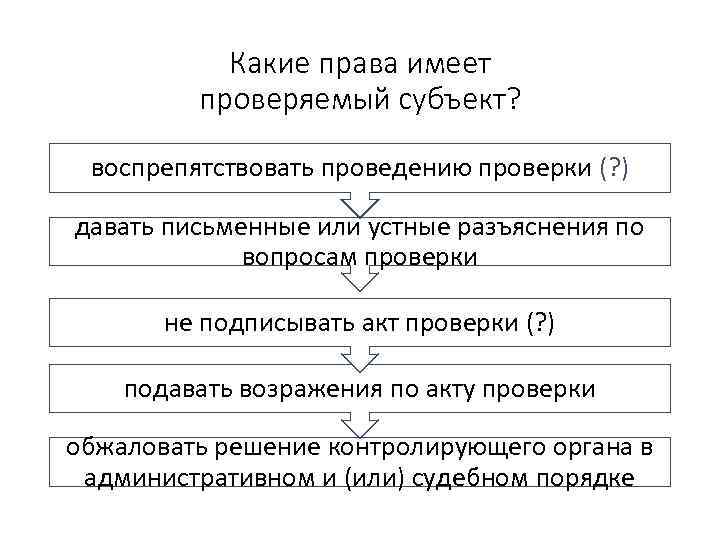 Какие права имеет проверяемый субъект? воспрепятствовать проведению проверки (? ) давать письменные или устные