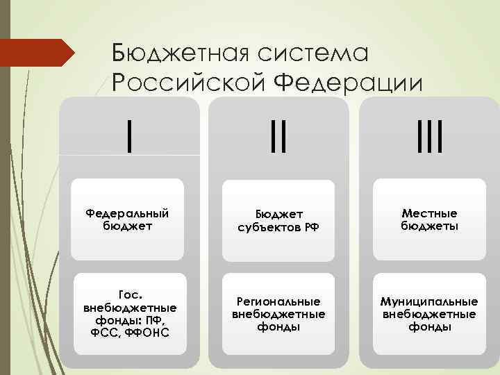 Бюджетная система Российской Федерации I II III Федеральный бюджет Бюджет субъектов РФ Местные бюджеты