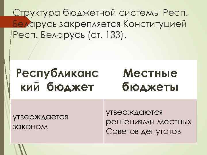 Структура бюджетной системы Респ. Беларусь закрепляется Конституцией Респ. Беларусь (ст. 133). Республиканс кий бюджет