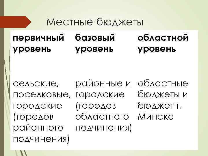 Местные бюджеты первичный уровень базовый уровень областной уровень сельские, поселковые, городские (городов районного подчинения)