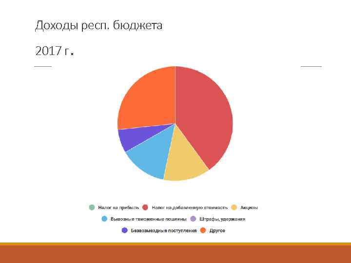 Доходы респ. бюджета . 2017 г 