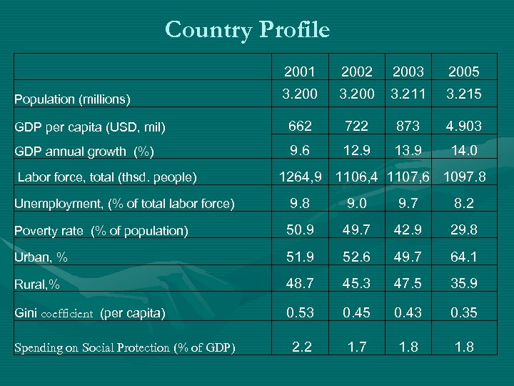 Country Profile 2001 2002 2003 2005 3. 200 3. 211 3. 215 GDP per