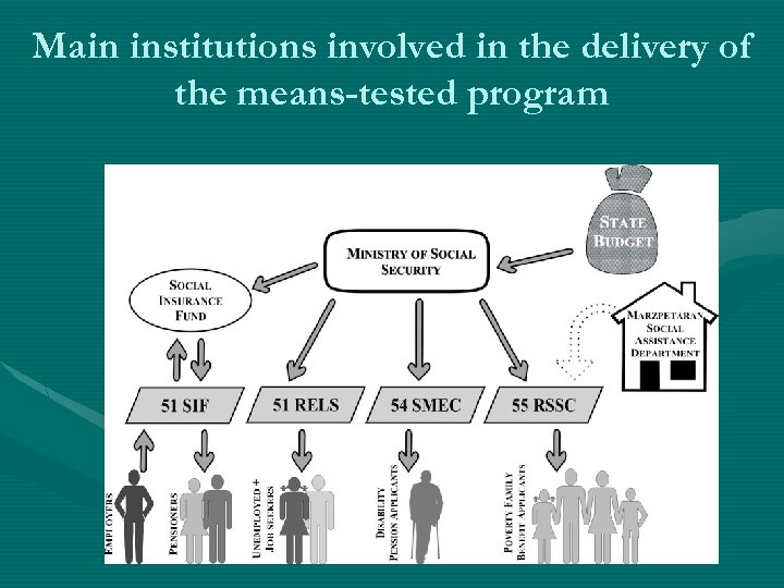 Main institutions involved in the delivery of the means-tested program 