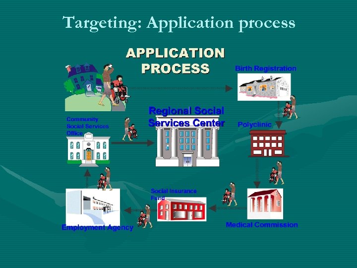 Targeting: Application process 