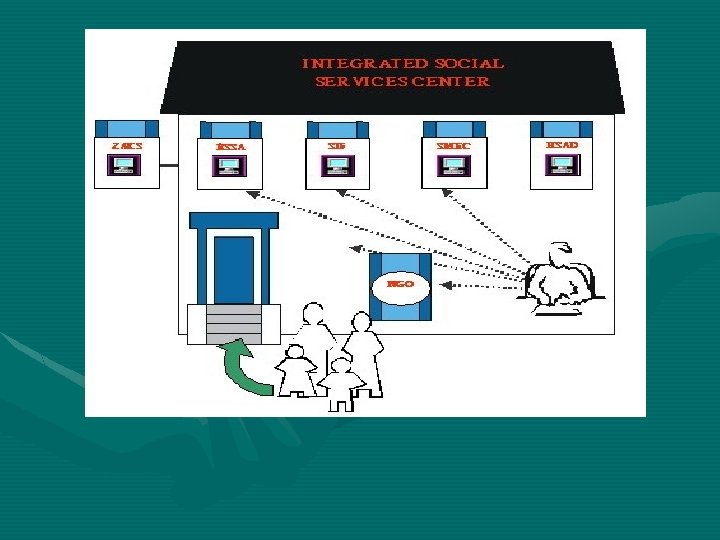 Integrated Social Service Center 