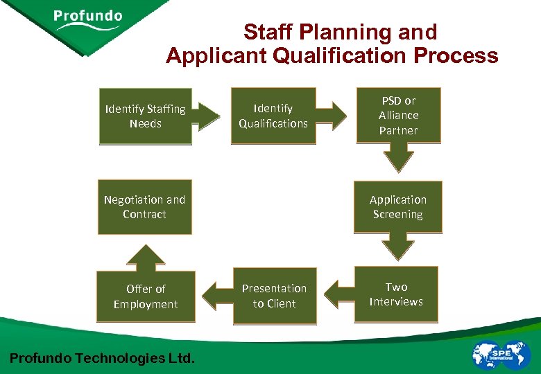 Staff Planning and Applicant Qualification Process Identify Staffing Needs Identify Qualifications Application Screening Negotiation