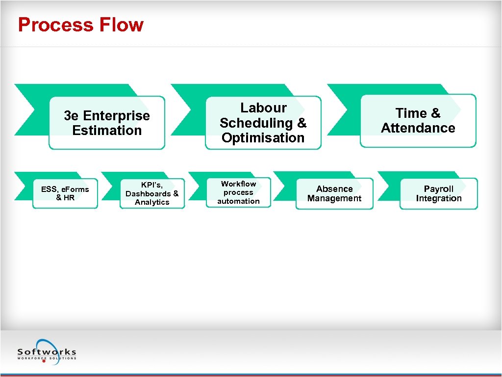 Process Flow 3 e Enterprise Estimation ESS, e. Forms & HR KPI’s, Dashboards &