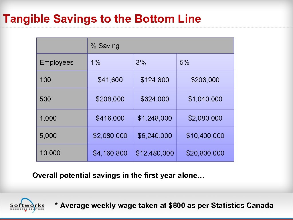 Tangible Savings to the Bottom Line % Saving Employees 1% 3% 5% 100 $41,
