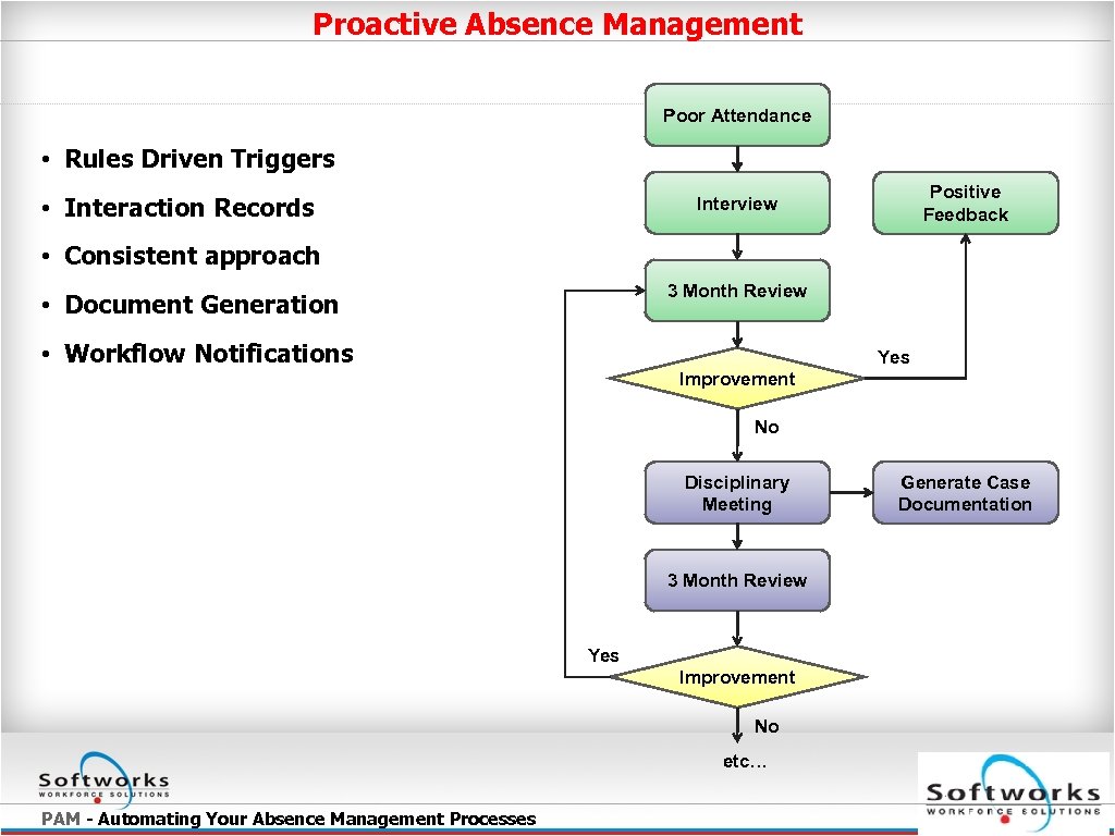 Proactive Absence Management Poor Attendance • Rules Driven Triggers • Interaction Records Positive Feedback