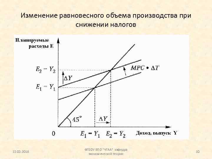 Изменение равновесного объема производства при снижении налогов 12. 02. 2018 ФГБОУ ВПО "ЧГАА" кафедра