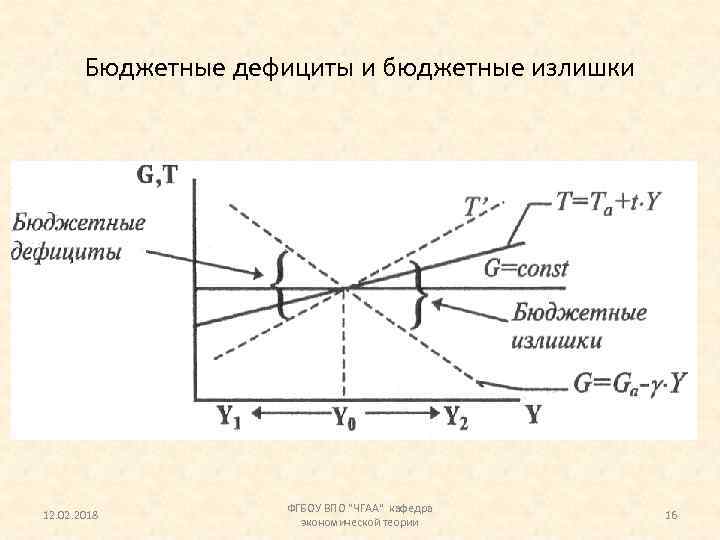 Бюджетные дефициты и бюджетные излишки 12. 02. 2018 ФГБОУ ВПО "ЧГАА" кафедра экономической теории