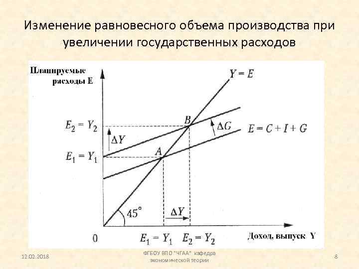 Изменение равновесного объема производства при увеличении государственных расходов 12. 02. 2018 ФГБОУ ВПО "ЧГАА"